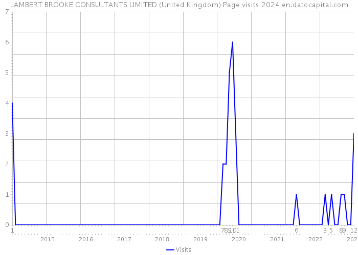 LAMBERT BROOKE CONSULTANTS LIMITED (United Kingdom) Page visits 2024 