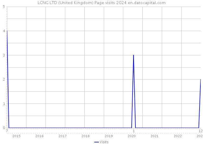 LCNG LTD (United Kingdom) Page visits 2024 