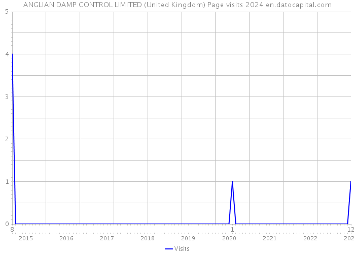ANGLIAN DAMP CONTROL LIMITED (United Kingdom) Page visits 2024 