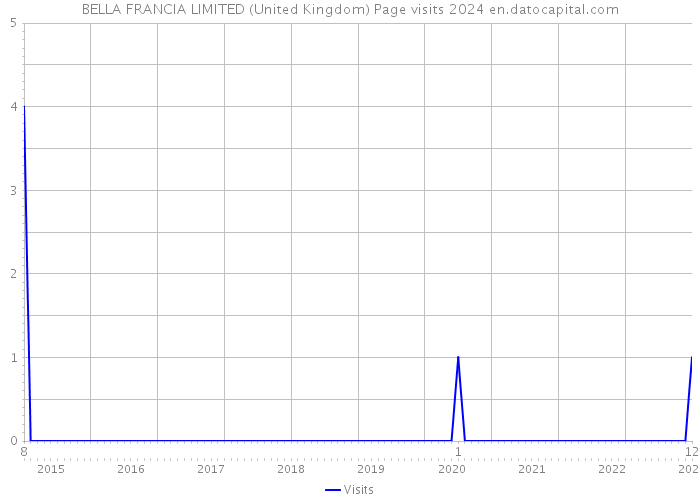 BELLA FRANCIA LIMITED (United Kingdom) Page visits 2024 