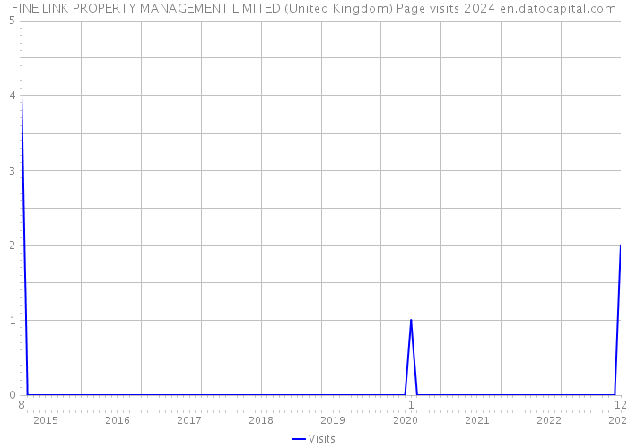 FINE LINK PROPERTY MANAGEMENT LIMITED (United Kingdom) Page visits 2024 