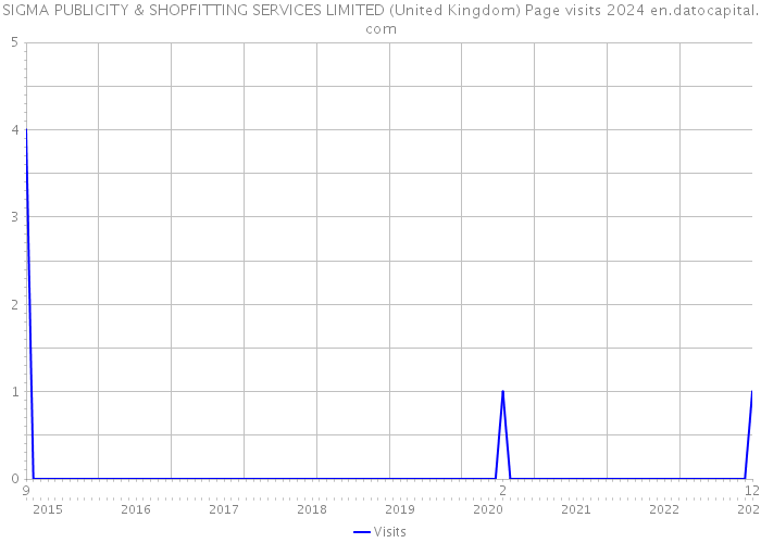 SIGMA PUBLICITY & SHOPFITTING SERVICES LIMITED (United Kingdom) Page visits 2024 