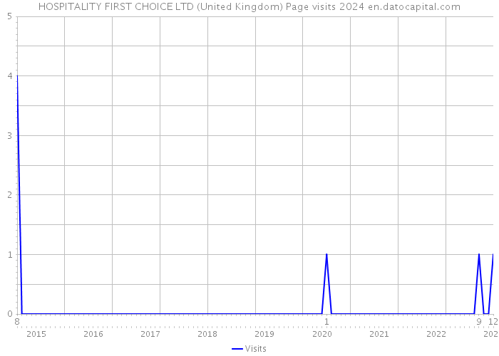HOSPITALITY FIRST CHOICE LTD (United Kingdom) Page visits 2024 