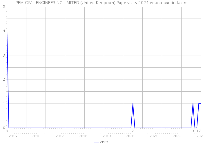 PEM CIVIL ENGINEERING LIMITED (United Kingdom) Page visits 2024 