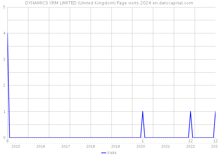 DYNAMICS XRM LIMITED (United Kingdom) Page visits 2024 