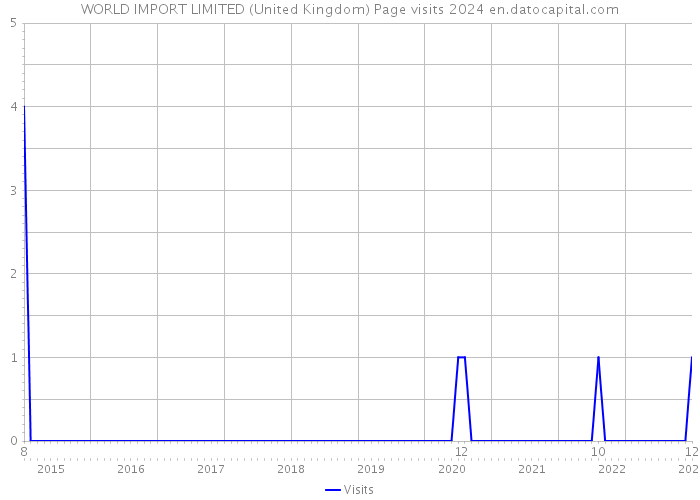 WORLD IMPORT LIMITED (United Kingdom) Page visits 2024 