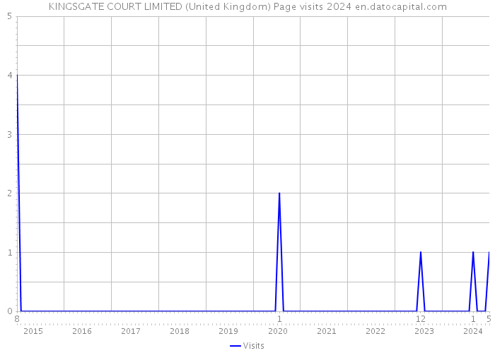 KINGSGATE COURT LIMITED (United Kingdom) Page visits 2024 