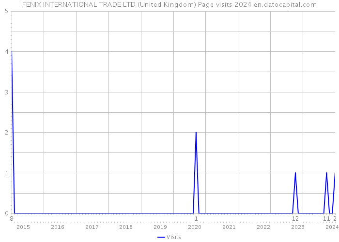 FENIX INTERNATIONAL TRADE LTD (United Kingdom) Page visits 2024 