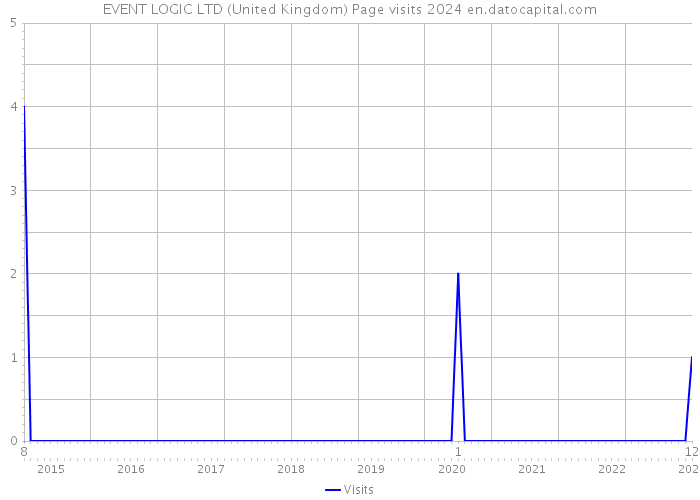 EVENT LOGIC LTD (United Kingdom) Page visits 2024 