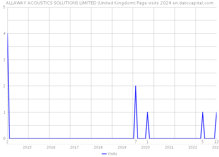 ALLAWAY ACOUSTICS SOLUTIONS LIMITED (United Kingdom) Page visits 2024 