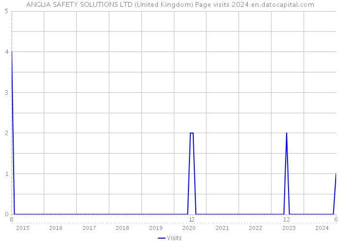 ANGLIA SAFETY SOLUTIONS LTD (United Kingdom) Page visits 2024 