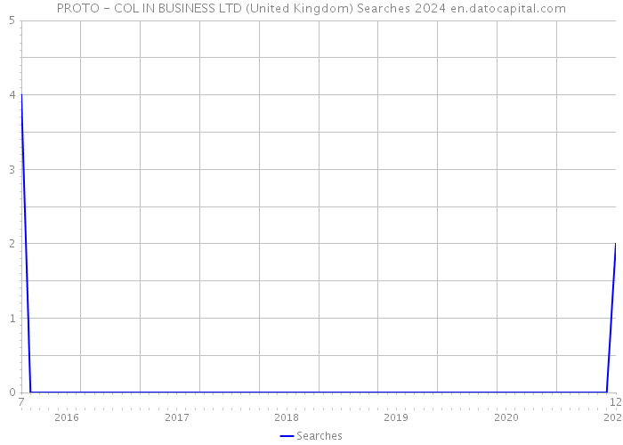 PROTO - COL IN BUSINESS LTD (United Kingdom) Searches 2024 