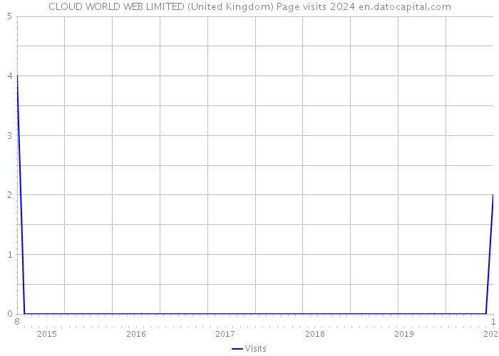 CLOUD WORLD WEB LIMITED (United Kingdom) Page visits 2024 