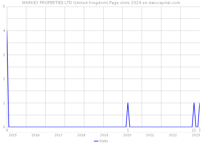 MARKEY PROPERTIES LTD (United Kingdom) Page visits 2024 