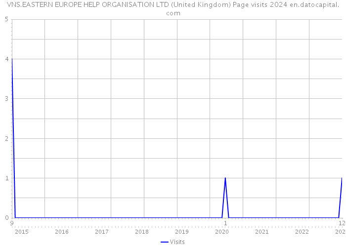 VNS.EASTERN EUROPE HELP ORGANISATION LTD (United Kingdom) Page visits 2024 
