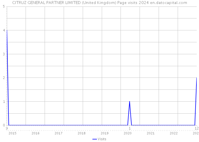 CITRUZ GENERAL PARTNER LIMITED (United Kingdom) Page visits 2024 