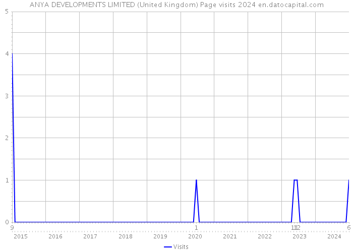 ANYA DEVELOPMENTS LIMITED (United Kingdom) Page visits 2024 