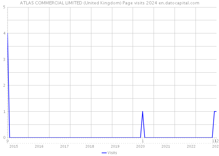 ATLAS COMMERCIAL LIMITED (United Kingdom) Page visits 2024 
