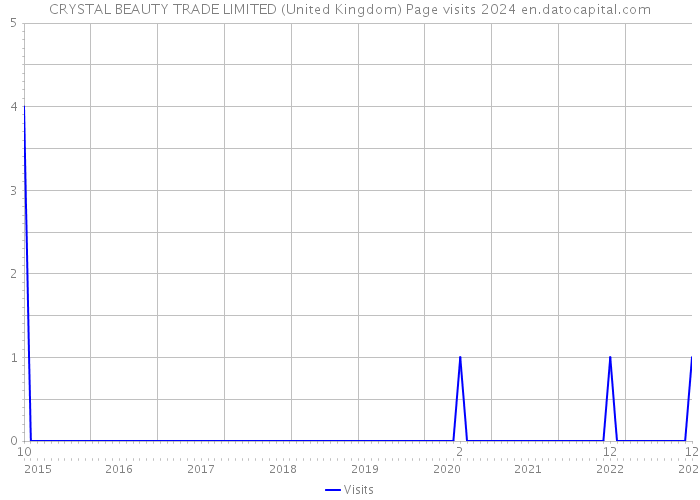 CRYSTAL BEAUTY TRADE LIMITED (United Kingdom) Page visits 2024 