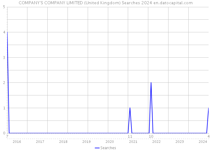 COMPANY'S COMPANY LIMITED (United Kingdom) Searches 2024 