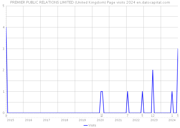 PREMIER PUBLIC RELATIONS LIMITED (United Kingdom) Page visits 2024 