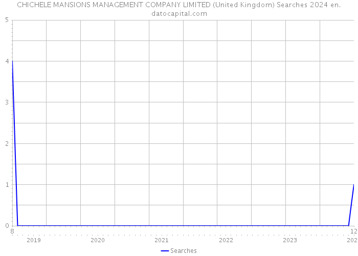 CHICHELE MANSIONS MANAGEMENT COMPANY LIMITED (United Kingdom) Searches 2024 