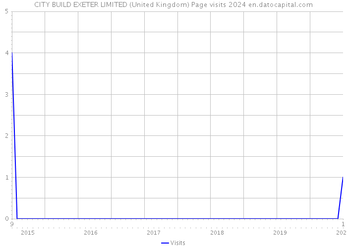 CITY BUILD EXETER LIMITED (United Kingdom) Page visits 2024 