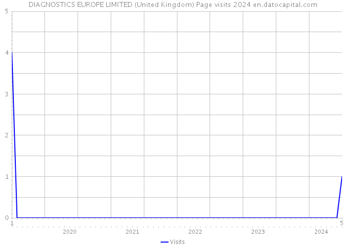 DIAGNOSTICS EUROPE LIMITED (United Kingdom) Page visits 2024 