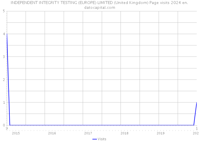 INDEPENDENT INTEGRITY TESTING (EUROPE) LIMITED (United Kingdom) Page visits 2024 