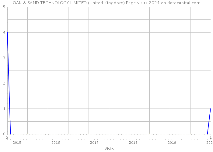 OAK & SAND TECHNOLOGY LIMITED (United Kingdom) Page visits 2024 