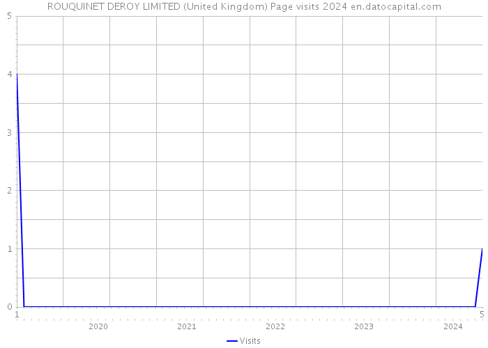 ROUQUINET DEROY LIMITED (United Kingdom) Page visits 2024 