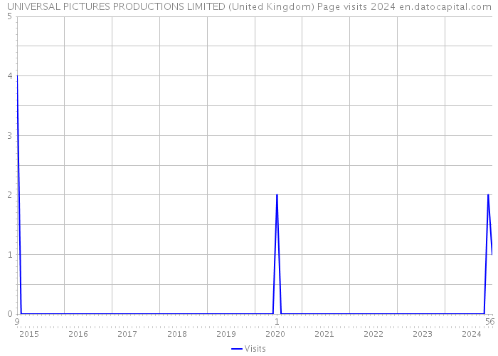 UNIVERSAL PICTURES PRODUCTIONS LIMITED (United Kingdom) Page visits 2024 