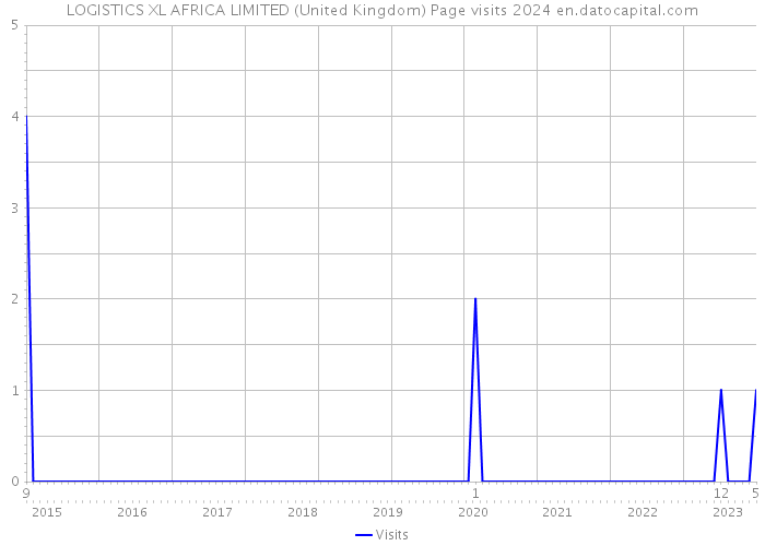 LOGISTICS XL AFRICA LIMITED (United Kingdom) Page visits 2024 