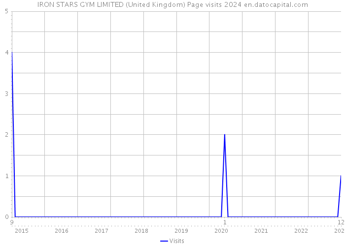 IRON STARS GYM LIMITED (United Kingdom) Page visits 2024 