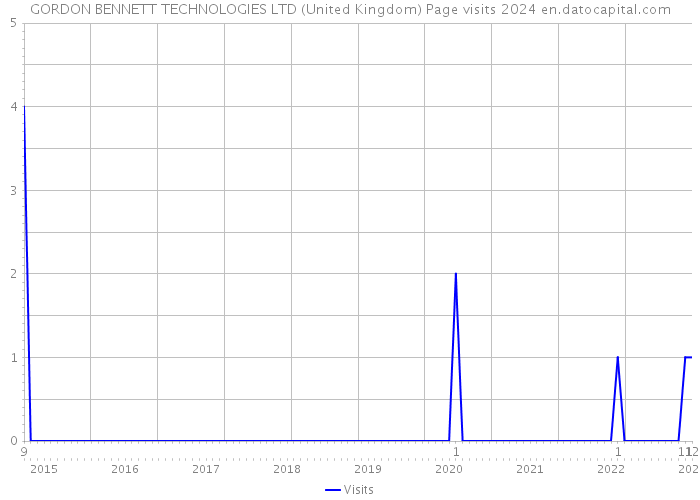 GORDON BENNETT TECHNOLOGIES LTD (United Kingdom) Page visits 2024 