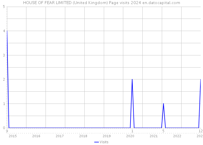 HOUSE OF FEAR LIMITED (United Kingdom) Page visits 2024 