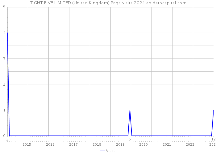 TIGHT FIVE LIMITED (United Kingdom) Page visits 2024 
