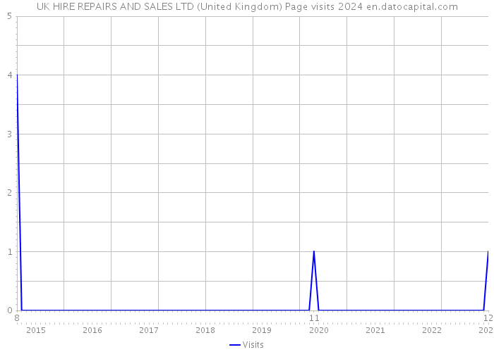 UK HIRE REPAIRS AND SALES LTD (United Kingdom) Page visits 2024 