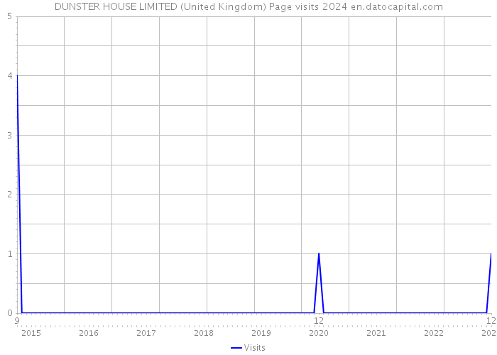 DUNSTER HOUSE LIMITED (United Kingdom) Page visits 2024 