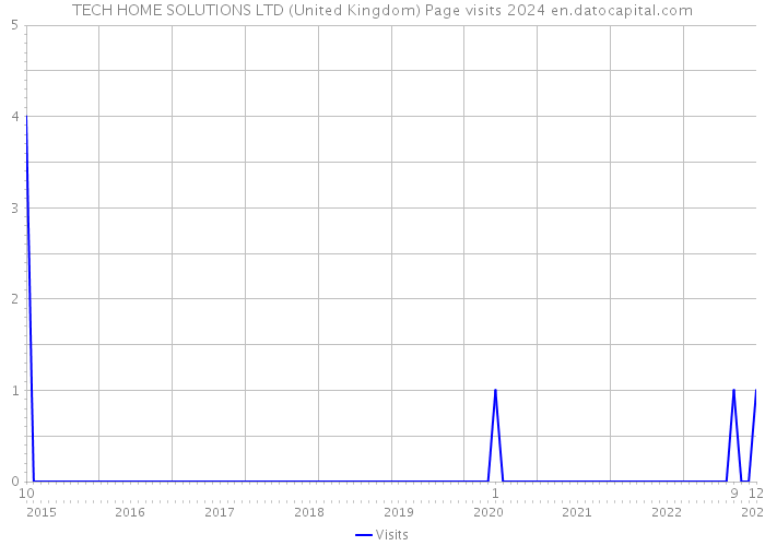 TECH HOME SOLUTIONS LTD (United Kingdom) Page visits 2024 