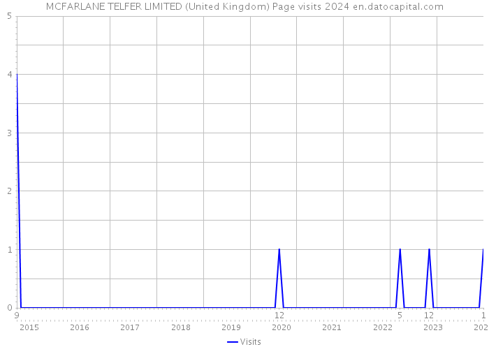 MCFARLANE TELFER LIMITED (United Kingdom) Page visits 2024 
