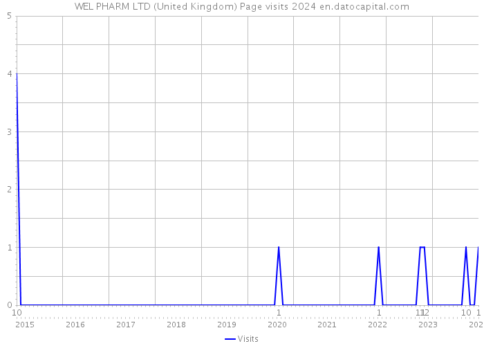 WEL PHARM LTD (United Kingdom) Page visits 2024 