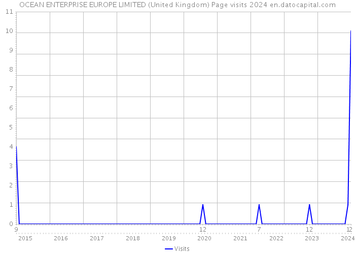 OCEAN ENTERPRISE EUROPE LIMITED (United Kingdom) Page visits 2024 