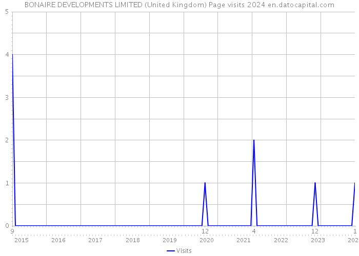 BONAIRE DEVELOPMENTS LIMITED (United Kingdom) Page visits 2024 