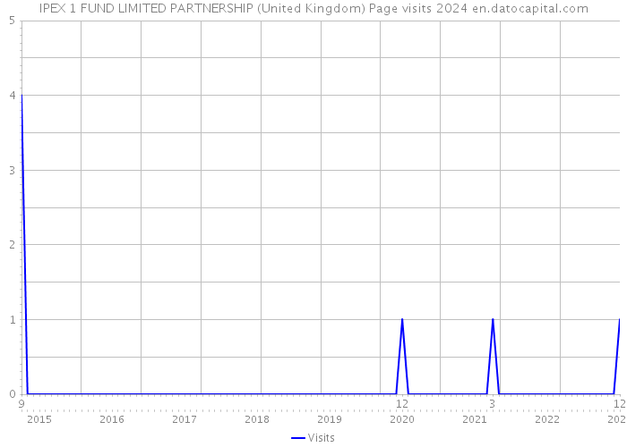 IPEX 1 FUND LIMITED PARTNERSHIP (United Kingdom) Page visits 2024 