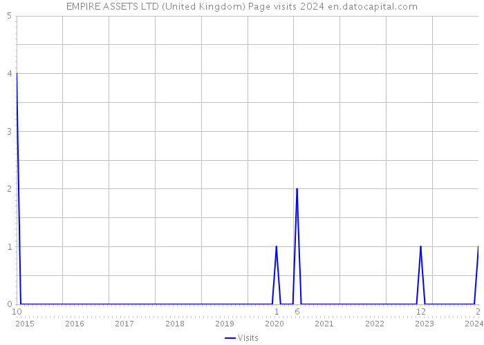 EMPIRE ASSETS LTD (United Kingdom) Page visits 2024 