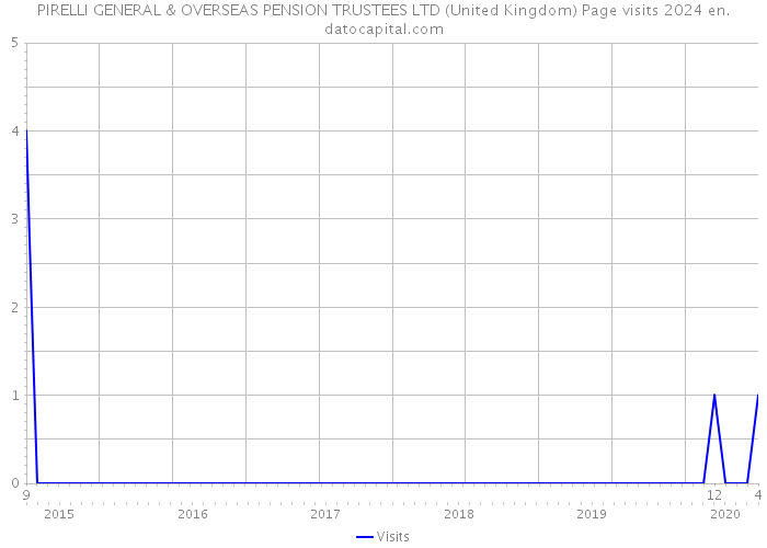 PIRELLI GENERAL & OVERSEAS PENSION TRUSTEES LTD (United Kingdom) Page visits 2024 