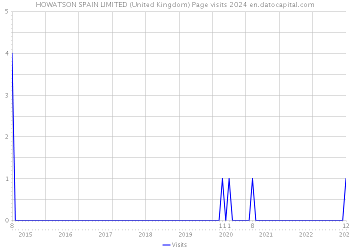 HOWATSON SPAIN LIMITED (United Kingdom) Page visits 2024 