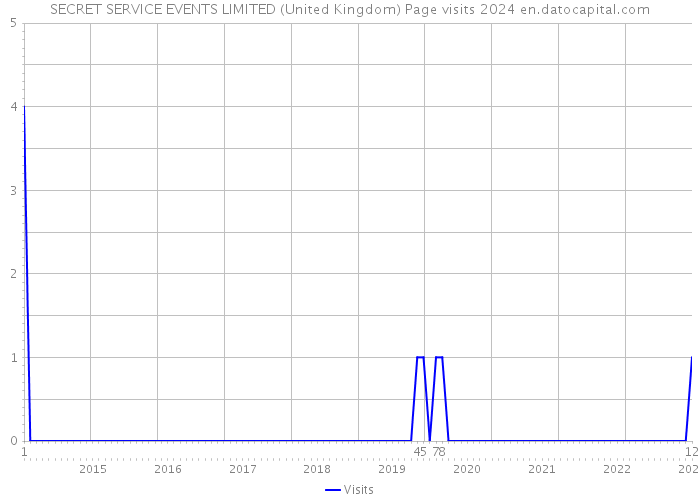SECRET SERVICE EVENTS LIMITED (United Kingdom) Page visits 2024 