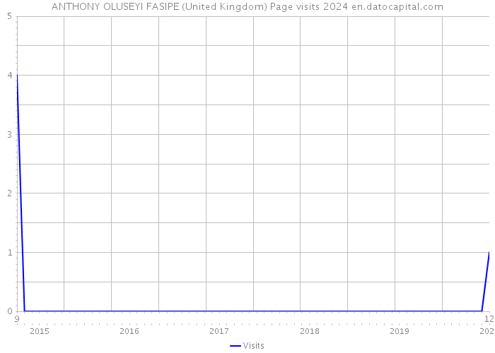 ANTHONY OLUSEYI FASIPE (United Kingdom) Page visits 2024 
